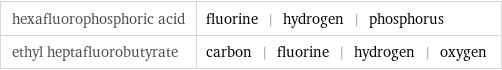 hexafluorophosphoric acid | fluorine | hydrogen | phosphorus ethyl heptafluorobutyrate | carbon | fluorine | hydrogen | oxygen