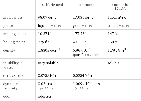  | sulfuric acid | ammonia | ammonium bisulfate molar mass | 98.07 g/mol | 17.031 g/mol | 115.1 g/mol phase | liquid (at STP) | gas (at STP) | solid (at STP) melting point | 10.371 °C | -77.73 °C | 147 °C boiling point | 279.6 °C | -33.33 °C | 350 °C density | 1.8305 g/cm^3 | 6.96×10^-4 g/cm^3 (at 25 °C) | 1.79 g/cm^3 solubility in water | very soluble | | soluble surface tension | 0.0735 N/m | 0.0234 N/m |  dynamic viscosity | 0.021 Pa s (at 25 °C) | 1.009×10^-5 Pa s (at 25 °C) |  odor | odorless | | 