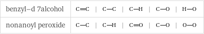 benzyl-d 7alcohol | | | | |  nonanoyl peroxide | | | | |  