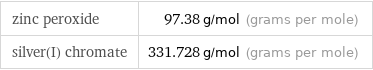 zinc peroxide | 97.38 g/mol (grams per mole) silver(I) chromate | 331.728 g/mol (grams per mole)