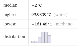 median | -2 °C highest | 99.9839 °C (water) lowest | -161.48 °C (methane) distribution | 