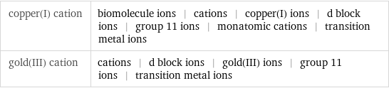 copper(I) cation | biomolecule ions | cations | copper(I) ions | d block ions | group 11 ions | monatomic cations | transition metal ions gold(III) cation | cations | d block ions | gold(III) ions | group 11 ions | transition metal ions