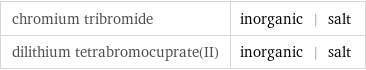 chromium tribromide | inorganic | salt dilithium tetrabromocuprate(II) | inorganic | salt