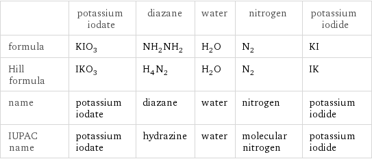  | potassium iodate | diazane | water | nitrogen | potassium iodide formula | KIO_3 | NH_2NH_2 | H_2O | N_2 | KI Hill formula | IKO_3 | H_4N_2 | H_2O | N_2 | IK name | potassium iodate | diazane | water | nitrogen | potassium iodide IUPAC name | potassium iodate | hydrazine | water | molecular nitrogen | potassium iodide