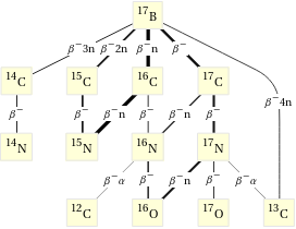 Decay chain B-17