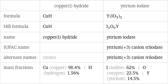  | copper(I) hydride | yttrium iodate formula | CuH | Y(IO_3)_3 Hill formula | CuH | I_3O_9Y name | copper(I) hydride | yttrium iodate IUPAC name | | yttrium(+3) cation triiodate alternate names | (none) | yttrium(+3) cation triiodate mass fractions | Cu (copper) 98.4% | H (hydrogen) 1.56% | I (iodine) 62% | O (oxygen) 23.5% | Y (yttrium) 14.5%