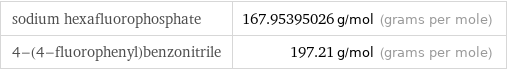 sodium hexafluorophosphate | 167.95395026 g/mol (grams per mole) 4-(4-fluorophenyl)benzonitrile | 197.21 g/mol (grams per mole)