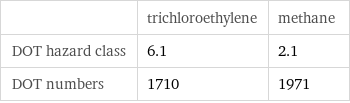  | trichloroethylene | methane DOT hazard class | 6.1 | 2.1 DOT numbers | 1710 | 1971