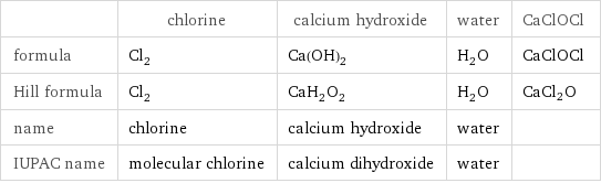  | chlorine | calcium hydroxide | water | CaClOCl formula | Cl_2 | Ca(OH)_2 | H_2O | CaClOCl Hill formula | Cl_2 | CaH_2O_2 | H_2O | CaCl2O name | chlorine | calcium hydroxide | water |  IUPAC name | molecular chlorine | calcium dihydroxide | water | 