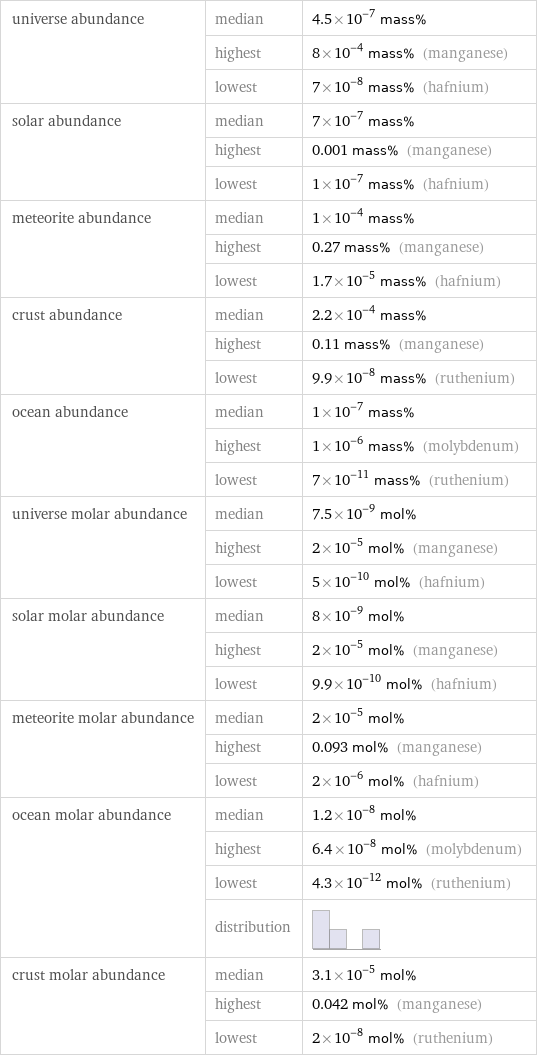 universe abundance | median | 4.5×10^-7 mass%  | highest | 8×10^-4 mass% (manganese)  | lowest | 7×10^-8 mass% (hafnium) solar abundance | median | 7×10^-7 mass%  | highest | 0.001 mass% (manganese)  | lowest | 1×10^-7 mass% (hafnium) meteorite abundance | median | 1×10^-4 mass%  | highest | 0.27 mass% (manganese)  | lowest | 1.7×10^-5 mass% (hafnium) crust abundance | median | 2.2×10^-4 mass%  | highest | 0.11 mass% (manganese)  | lowest | 9.9×10^-8 mass% (ruthenium) ocean abundance | median | 1×10^-7 mass%  | highest | 1×10^-6 mass% (molybdenum)  | lowest | 7×10^-11 mass% (ruthenium) universe molar abundance | median | 7.5×10^-9 mol%  | highest | 2×10^-5 mol% (manganese)  | lowest | 5×10^-10 mol% (hafnium) solar molar abundance | median | 8×10^-9 mol%  | highest | 2×10^-5 mol% (manganese)  | lowest | 9.9×10^-10 mol% (hafnium) meteorite molar abundance | median | 2×10^-5 mol%  | highest | 0.093 mol% (manganese)  | lowest | 2×10^-6 mol% (hafnium) ocean molar abundance | median | 1.2×10^-8 mol%  | highest | 6.4×10^-8 mol% (molybdenum)  | lowest | 4.3×10^-12 mol% (ruthenium)  | distribution |  crust molar abundance | median | 3.1×10^-5 mol%  | highest | 0.042 mol% (manganese)  | lowest | 2×10^-8 mol% (ruthenium)