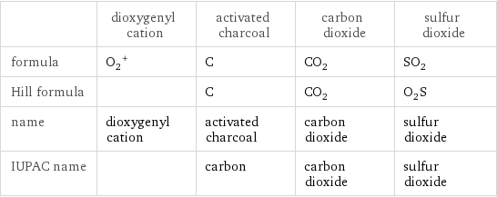  | dioxygenyl cation | activated charcoal | carbon dioxide | sulfur dioxide formula | (O_2)^+ | C | CO_2 | SO_2 Hill formula | | C | CO_2 | O_2S name | dioxygenyl cation | activated charcoal | carbon dioxide | sulfur dioxide IUPAC name | | carbon | carbon dioxide | sulfur dioxide