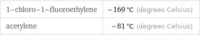 1-chloro-1-fluoroethylene | -169 °C (degrees Celsius) acetylene | -81 °C (degrees Celsius)