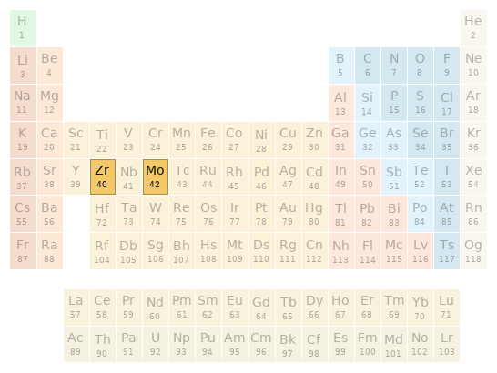 Periodic table location