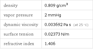density | 0.809 g/cm^3 vapor pressure | 2 mmHg dynamic viscosity | 0.003692 Pa s (at 25 °C) surface tension | 0.02373 N/m refractive index | 1.406