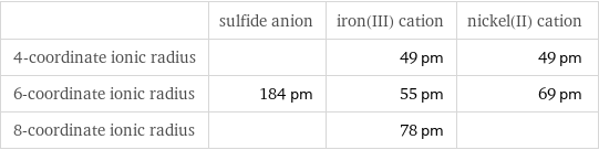  | sulfide anion | iron(III) cation | nickel(II) cation 4-coordinate ionic radius | | 49 pm | 49 pm 6-coordinate ionic radius | 184 pm | 55 pm | 69 pm 8-coordinate ionic radius | | 78 pm | 