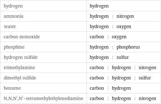 hydrogen | hydrogen ammonia | hydrogen | nitrogen water | hydrogen | oxygen carbon monoxide | carbon | oxygen phosphine | hydrogen | phosphorus hydrogen sulfide | hydrogen | sulfur trimethylamine | carbon | hydrogen | nitrogen dimethyl sulfide | carbon | hydrogen | sulfur benzene | carbon | hydrogen N, N, N', N'-tetramethylethylenediamine | carbon | hydrogen | nitrogen