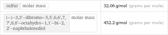 sulfur | molar mass | 32.06 g/mol (grams per mole) (-)-3, 3'-dibromo-5, 5', 6, 6', 7, 7', 8, 8'-octahydro-1, 1'-bi-2, 2'-naphthalenediol | molar mass | 452.2 g/mol (grams per mole)