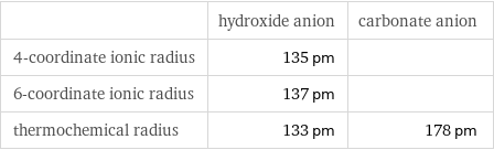  | hydroxide anion | carbonate anion 4-coordinate ionic radius | 135 pm |  6-coordinate ionic radius | 137 pm |  thermochemical radius | 133 pm | 178 pm