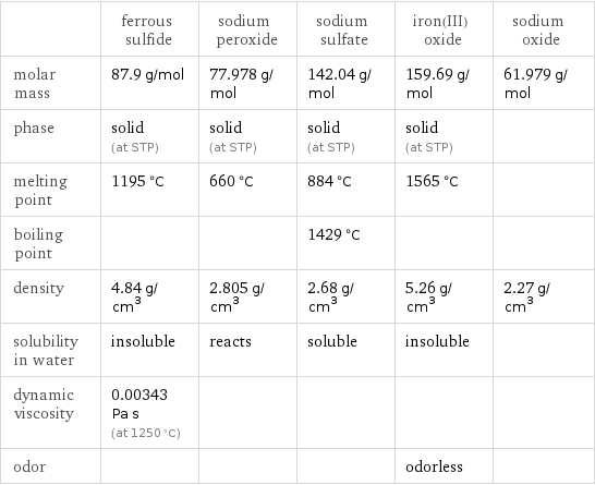  | ferrous sulfide | sodium peroxide | sodium sulfate | iron(III) oxide | sodium oxide molar mass | 87.9 g/mol | 77.978 g/mol | 142.04 g/mol | 159.69 g/mol | 61.979 g/mol phase | solid (at STP) | solid (at STP) | solid (at STP) | solid (at STP) |  melting point | 1195 °C | 660 °C | 884 °C | 1565 °C |  boiling point | | | 1429 °C | |  density | 4.84 g/cm^3 | 2.805 g/cm^3 | 2.68 g/cm^3 | 5.26 g/cm^3 | 2.27 g/cm^3 solubility in water | insoluble | reacts | soluble | insoluble |  dynamic viscosity | 0.00343 Pa s (at 1250 °C) | | | |  odor | | | | odorless | 