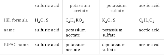  | sulfuric acid | potassium acetate | potassium sulfate | acetic acid Hill formula | H_2O_4S | C_2H_3KO_2 | K_2O_4S | C_2H_4O_2 name | sulfuric acid | potassium acetate | potassium sulfate | acetic acid IUPAC name | sulfuric acid | potassium acetate | dipotassium sulfate | acetic acid