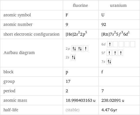  | fluorine | uranium atomic symbol | F | U atomic number | 9 | 92 short electronic configuration | [He]2s^22p^5 | [Rn]7s^25f^36d^1 Aufbau diagram | 2p  2s | 6d  5f  7s  block | p | f group | 17 |  period | 2 | 7 atomic mass | 18.998403163 u | 238.02891 u half-life | (stable) | 4.47 Gyr