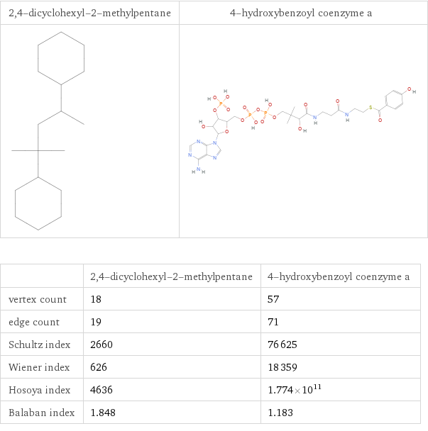   | 2, 4-dicyclohexyl-2-methylpentane | 4-hydroxybenzoyl coenzyme a vertex count | 18 | 57 edge count | 19 | 71 Schultz index | 2660 | 76625 Wiener index | 626 | 18359 Hosoya index | 4636 | 1.774×10^11 Balaban index | 1.848 | 1.183