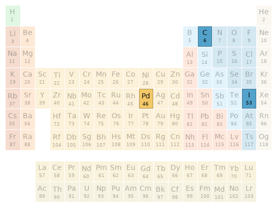 Periodic table location