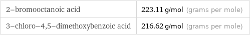 2-bromooctanoic acid | 223.11 g/mol (grams per mole) 3-chloro-4, 5-dimethoxybenzoic acid | 216.62 g/mol (grams per mole)