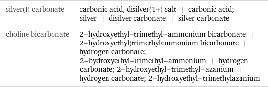 silver(I) carbonate | carbonic acid, disilver(1+) salt | carbonic acid; silver | disilver carbonate | silver carbonate choline bicarbonate | 2-hydroxyethyl-trimethyl-ammonium bicarbonate | 2-hydroxyethyl)trimethylammonium bicarbonate | hydrogen carbonate; 2-hydroxyethyl-trimethyl-ammonium | hydrogen carbonate; 2-hydroxyethyl-trimethyl-azanium | hydrogen carbonate; 2-hydroxyethyl-trimethylazanium