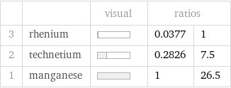  | | visual | ratios |  3 | rhenium | | 0.0377 | 1 2 | technetium | | 0.2826 | 7.5 1 | manganese | | 1 | 26.5