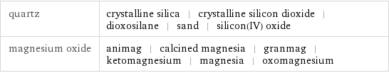 quartz | crystalline silica | crystalline silicon dioxide | dioxosilane | sand | silicon(IV) oxide magnesium oxide | animag | calcined magnesia | granmag | ketomagnesium | magnesia | oxomagnesium