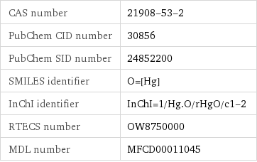 CAS number | 21908-53-2 PubChem CID number | 30856 PubChem SID number | 24852200 SMILES identifier | O=[Hg] InChI identifier | InChI=1/Hg.O/rHgO/c1-2 RTECS number | OW8750000 MDL number | MFCD00011045