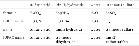  | sulfuric acid | tin(II) hydroxide | water | stannous sulfate formula | H_2SO_4 | Sn(OH)_2 | H_2O | SnSO_4 Hill formula | H_2O_4S | H_2O_2Sn | H_2O | O_4SSn name | sulfuric acid | tin(II) hydroxide | water | stannous sulfate IUPAC name | sulfuric acid | stannous dihydroxide | water | tin(+2) cation sulfate