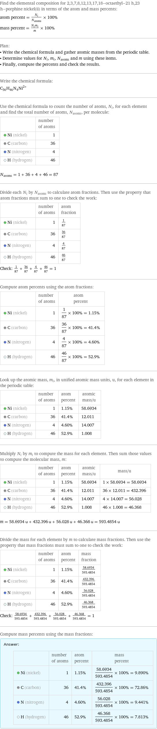 Find the elemental composition for 2, 3, 7, 8, 12, 13, 17, 18-octaethyl-21 h, 23 h-porphine nickel(ii) in terms of the atom and mass percents: atom percent = N_i/N_atoms × 100% mass percent = (N_im_i)/m × 100% Plan: • Write the chemical formula and gather atomic masses from the periodic table. • Determine values for N_i, m_i, N_atoms and m using these items. • Finally, compute the percents and check the results. Write the chemical formula: (C_36H_46N_4Ni)^2+ Use the chemical formula to count the number of atoms, N_i, for each element and find the total number of atoms, N_atoms, per molecule:  | number of atoms  Ni (nickel) | 1  C (carbon) | 36  N (nitrogen) | 4  H (hydrogen) | 46  N_atoms = 1 + 36 + 4 + 46 = 87 Divide each N_i by N_atoms to calculate atom fractions. Then use the property that atom fractions must sum to one to check the work:  | number of atoms | atom fraction  Ni (nickel) | 1 | 1/87  C (carbon) | 36 | 36/87  N (nitrogen) | 4 | 4/87  H (hydrogen) | 46 | 46/87 Check: 1/87 + 36/87 + 4/87 + 46/87 = 1 Compute atom percents using the atom fractions:  | number of atoms | atom percent  Ni (nickel) | 1 | 1/87 × 100% = 1.15%  C (carbon) | 36 | 36/87 × 100% = 41.4%  N (nitrogen) | 4 | 4/87 × 100% = 4.60%  H (hydrogen) | 46 | 46/87 × 100% = 52.9% Look up the atomic mass, m_i, in unified atomic mass units, u, for each element in the periodic table:  | number of atoms | atom percent | atomic mass/u  Ni (nickel) | 1 | 1.15% | 58.6934  C (carbon) | 36 | 41.4% | 12.011  N (nitrogen) | 4 | 4.60% | 14.007  H (hydrogen) | 46 | 52.9% | 1.008 Multiply N_i by m_i to compute the mass for each element. Then sum those values to compute the molecular mass, m:  | number of atoms | atom percent | atomic mass/u | mass/u  Ni (nickel) | 1 | 1.15% | 58.6934 | 1 × 58.6934 = 58.6934  C (carbon) | 36 | 41.4% | 12.011 | 36 × 12.011 = 432.396  N (nitrogen) | 4 | 4.60% | 14.007 | 4 × 14.007 = 56.028  H (hydrogen) | 46 | 52.9% | 1.008 | 46 × 1.008 = 46.368  m = 58.6934 u + 432.396 u + 56.028 u + 46.368 u = 593.4854 u Divide the mass for each element by m to calculate mass fractions. Then use the property that mass fractions must sum to one to check the work:  | number of atoms | atom percent | mass fraction  Ni (nickel) | 1 | 1.15% | 58.6934/593.4854  C (carbon) | 36 | 41.4% | 432.396/593.4854  N (nitrogen) | 4 | 4.60% | 56.028/593.4854  H (hydrogen) | 46 | 52.9% | 46.368/593.4854 Check: 58.6934/593.4854 + 432.396/593.4854 + 56.028/593.4854 + 46.368/593.4854 = 1 Compute mass percents using the mass fractions: Answer: |   | | number of atoms | atom percent | mass percent  Ni (nickel) | 1 | 1.15% | 58.6934/593.4854 × 100% = 9.890%  C (carbon) | 36 | 41.4% | 432.396/593.4854 × 100% = 72.86%  N (nitrogen) | 4 | 4.60% | 56.028/593.4854 × 100% = 9.441%  H (hydrogen) | 46 | 52.9% | 46.368/593.4854 × 100% = 7.813%