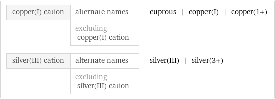 copper(I) cation | alternate names  | excluding copper(I) cation | cuprous | copper(I) | copper(1+) silver(III) cation | alternate names  | excluding silver(III) cation | silver(III) | silver(3+)