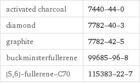 activated charcoal | 7440-44-0 diamond | 7782-40-3 graphite | 7782-42-5 buckminsterfullerene | 99685-96-8 [5, 6]-fullerene-C70 | 115383-22-7