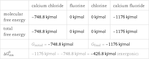  | calcium chloride | fluorine | chlorine | calcium fluoride molecular free energy | -748.8 kJ/mol | 0 kJ/mol | 0 kJ/mol | -1176 kJ/mol total free energy | -748.8 kJ/mol | 0 kJ/mol | 0 kJ/mol | -1176 kJ/mol  | G_initial = -748.8 kJ/mol | | G_final = -1176 kJ/mol |  ΔG_rxn^0 | -1176 kJ/mol - -748.8 kJ/mol = -426.8 kJ/mol (exergonic) | | |  