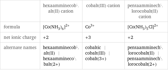  | hexaamminecobalt(II) cation | cobalt(III) cation | pentaamminechlorocobalt(II) cation formula | ([Co(NH_3)_6])^(2+) | Co^(3+) | ([Co(NH_3)_5Cl])^(2+) net ionic charge | +2 | +3 | +2 alternate names | hexaamminecobalt(II) | hexaamminecobalt(2+) | cobaltic | cobalt(III) | cobalt(3+) | pentaamminechlorocobalt(II) | pentaamminechlorocobalt(2+)