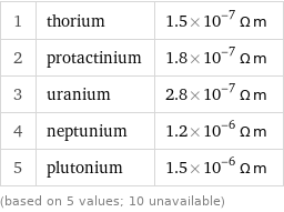 1 | thorium | 1.5×10^-7 Ω m 2 | protactinium | 1.8×10^-7 Ω m 3 | uranium | 2.8×10^-7 Ω m 4 | neptunium | 1.2×10^-6 Ω m 5 | plutonium | 1.5×10^-6 Ω m (based on 5 values; 10 unavailable)