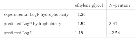  | ethylene glycol | N-pentane experimental LogP hydrophobicity | -1.36 |  predicted LogP hydrophobicity | -1.52 | 3.41 predicted LogS | 1.18 | -2.54