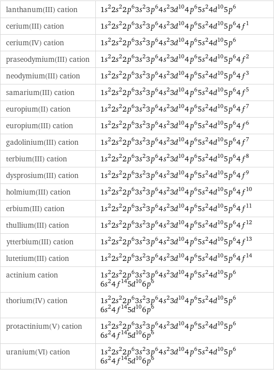 lanthanum(III) cation | 1s^22s^22p^63s^23p^64s^23d^104p^65s^24d^105p^6 cerium(III) cation | 1s^22s^22p^63s^23p^64s^23d^104p^65s^24d^105p^64f^1 cerium(IV) cation | 1s^22s^22p^63s^23p^64s^23d^104p^65s^24d^105p^6 praseodymium(III) cation | 1s^22s^22p^63s^23p^64s^23d^104p^65s^24d^105p^64f^2 neodymium(III) cation | 1s^22s^22p^63s^23p^64s^23d^104p^65s^24d^105p^64f^3 samarium(III) cation | 1s^22s^22p^63s^23p^64s^23d^104p^65s^24d^105p^64f^5 europium(II) cation | 1s^22s^22p^63s^23p^64s^23d^104p^65s^24d^105p^64f^7 europium(III) cation | 1s^22s^22p^63s^23p^64s^23d^104p^65s^24d^105p^64f^6 gadolinium(III) cation | 1s^22s^22p^63s^23p^64s^23d^104p^65s^24d^105p^64f^7 terbium(III) cation | 1s^22s^22p^63s^23p^64s^23d^104p^65s^24d^105p^64f^8 dysprosium(III) cation | 1s^22s^22p^63s^23p^64s^23d^104p^65s^24d^105p^64f^9 holmium(III) cation | 1s^22s^22p^63s^23p^64s^23d^104p^65s^24d^105p^64f^10 erbium(III) cation | 1s^22s^22p^63s^23p^64s^23d^104p^65s^24d^105p^64f^11 thullium(III) cation | 1s^22s^22p^63s^23p^64s^23d^104p^65s^24d^105p^64f^12 ytterbium(III) cation | 1s^22s^22p^63s^23p^64s^23d^104p^65s^24d^105p^64f^13 lutetium(III) cation | 1s^22s^22p^63s^23p^64s^23d^104p^65s^24d^105p^64f^14 actinium cation | 1s^22s^22p^63s^23p^64s^23d^104p^65s^24d^105p^66s^24f^145d^106p^6 thorium(IV) cation | 1s^22s^22p^63s^23p^64s^23d^104p^65s^24d^105p^66s^24f^145d^106p^6 protactinium(V) cation | 1s^22s^22p^63s^23p^64s^23d^104p^65s^24d^105p^66s^24f^145d^106p^6 uranium(VI) cation | 1s^22s^22p^63s^23p^64s^23d^104p^65s^24d^105p^66s^24f^145d^106p^6