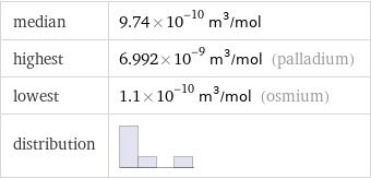 median | 9.74×10^-10 m^3/mol highest | 6.992×10^-9 m^3/mol (palladium) lowest | 1.1×10^-10 m^3/mol (osmium) distribution | 