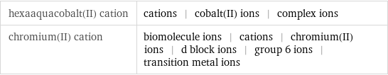 hexaaquacobalt(II) cation | cations | cobalt(II) ions | complex ions chromium(II) cation | biomolecule ions | cations | chromium(II) ions | d block ions | group 6 ions | transition metal ions