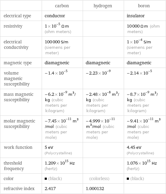  | carbon | hydrogen | boron electrical type | conductor | | insulator resistivity | 1×10^-5 Ω m (ohm meters) | | 10000 Ω m (ohm meters) electrical conductivity | 100000 S/m (siemens per meter) | | 1×10^-4 S/m (siemens per meter) magnetic type | diamagnetic | diamagnetic | diamagnetic volume magnetic susceptibility | -1.4×10^-5 | -2.23×10^-9 | -2.14×10^-5 mass magnetic susceptibility | -6.2×10^-9 m^3/kg (cubic meters per kilogram) | -2.48×10^-8 m^3/kg (cubic meters per kilogram) | -8.7×10^-9 m^3/kg (cubic meters per kilogram) molar magnetic susceptibility | -7.45×10^-11 m^3/mol (cubic meters per mole) | -4.999×10^-11 m^3/mol (cubic meters per mole) | -9.41×10^-11 m^3/mol (cubic meters per mole) work function | 5 eV (Polycrystalline) | | 4.45 eV (Polycrystalline) threshold frequency | 1.209×10^15 Hz (hertz) | | 1.076×10^15 Hz (hertz) color | (black) | (colorless) | (black) refractive index | 2.417 | 1.000132 | 