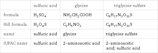  | sulfuric acid | glycine | triglycine sulfate formula | H_2SO_4 | NH_2CH_2COOH | C_6H_17N_3O_10S Hill formula | H_2O_4S | C_2H_5NO_2 | C_6H_17N_3O_10S name | sulfuric acid | glycine | triglycine sulfate IUPAC name | sulfuric acid | 2-aminoacetic acid | 2-aminoacetic acid; sulfuric acid