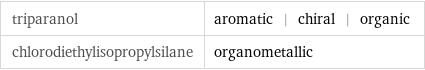 triparanol | aromatic | chiral | organic chlorodiethylisopropylsilane | organometallic