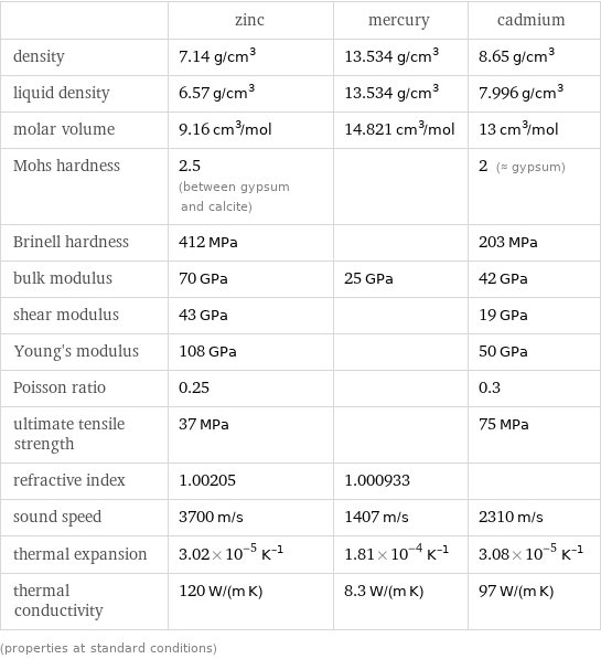  | zinc | mercury | cadmium density | 7.14 g/cm^3 | 13.534 g/cm^3 | 8.65 g/cm^3 liquid density | 6.57 g/cm^3 | 13.534 g/cm^3 | 7.996 g/cm^3 molar volume | 9.16 cm^3/mol | 14.821 cm^3/mol | 13 cm^3/mol Mohs hardness | 2.5 (between gypsum and calcite) | | 2 (≈ gypsum) Brinell hardness | 412 MPa | | 203 MPa bulk modulus | 70 GPa | 25 GPa | 42 GPa shear modulus | 43 GPa | | 19 GPa Young's modulus | 108 GPa | | 50 GPa Poisson ratio | 0.25 | | 0.3 ultimate tensile strength | 37 MPa | | 75 MPa refractive index | 1.00205 | 1.000933 |  sound speed | 3700 m/s | 1407 m/s | 2310 m/s thermal expansion | 3.02×10^-5 K^(-1) | 1.81×10^-4 K^(-1) | 3.08×10^-5 K^(-1) thermal conductivity | 120 W/(m K) | 8.3 W/(m K) | 97 W/(m K) (properties at standard conditions)