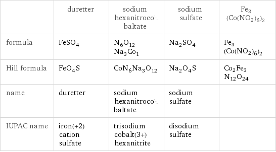  | duretter | sodium hexanitrocobaltate | sodium sulfate | Fe3(Co(NO2)6)2 formula | FeSO_4 | N_6O_12Na_3Co_1 | Na_2SO_4 | Fe3(Co(NO2)6)2 Hill formula | FeO_4S | CoN_6Na_3O_12 | Na_2O_4S | Co2Fe3N12O24 name | duretter | sodium hexanitrocobaltate | sodium sulfate |  IUPAC name | iron(+2) cation sulfate | trisodium cobalt(3+) hexanitrite | disodium sulfate | 