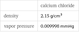  | calcium chloride density | 2.15 g/cm^3 vapor pressure | 0.009998 mmHg