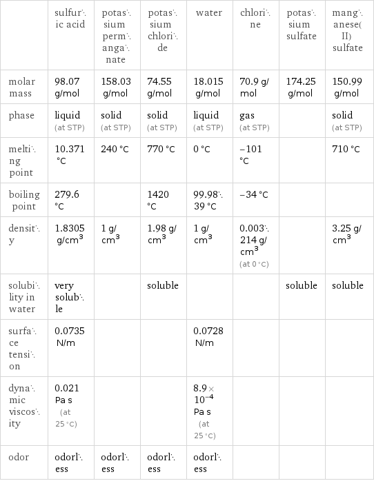  | sulfuric acid | potassium permanganate | potassium chloride | water | chlorine | potassium sulfate | manganese(II) sulfate molar mass | 98.07 g/mol | 158.03 g/mol | 74.55 g/mol | 18.015 g/mol | 70.9 g/mol | 174.25 g/mol | 150.99 g/mol phase | liquid (at STP) | solid (at STP) | solid (at STP) | liquid (at STP) | gas (at STP) | | solid (at STP) melting point | 10.371 °C | 240 °C | 770 °C | 0 °C | -101 °C | | 710 °C boiling point | 279.6 °C | | 1420 °C | 99.9839 °C | -34 °C | |  density | 1.8305 g/cm^3 | 1 g/cm^3 | 1.98 g/cm^3 | 1 g/cm^3 | 0.003214 g/cm^3 (at 0 °C) | | 3.25 g/cm^3 solubility in water | very soluble | | soluble | | | soluble | soluble surface tension | 0.0735 N/m | | | 0.0728 N/m | | |  dynamic viscosity | 0.021 Pa s (at 25 °C) | | | 8.9×10^-4 Pa s (at 25 °C) | | |  odor | odorless | odorless | odorless | odorless | | | 